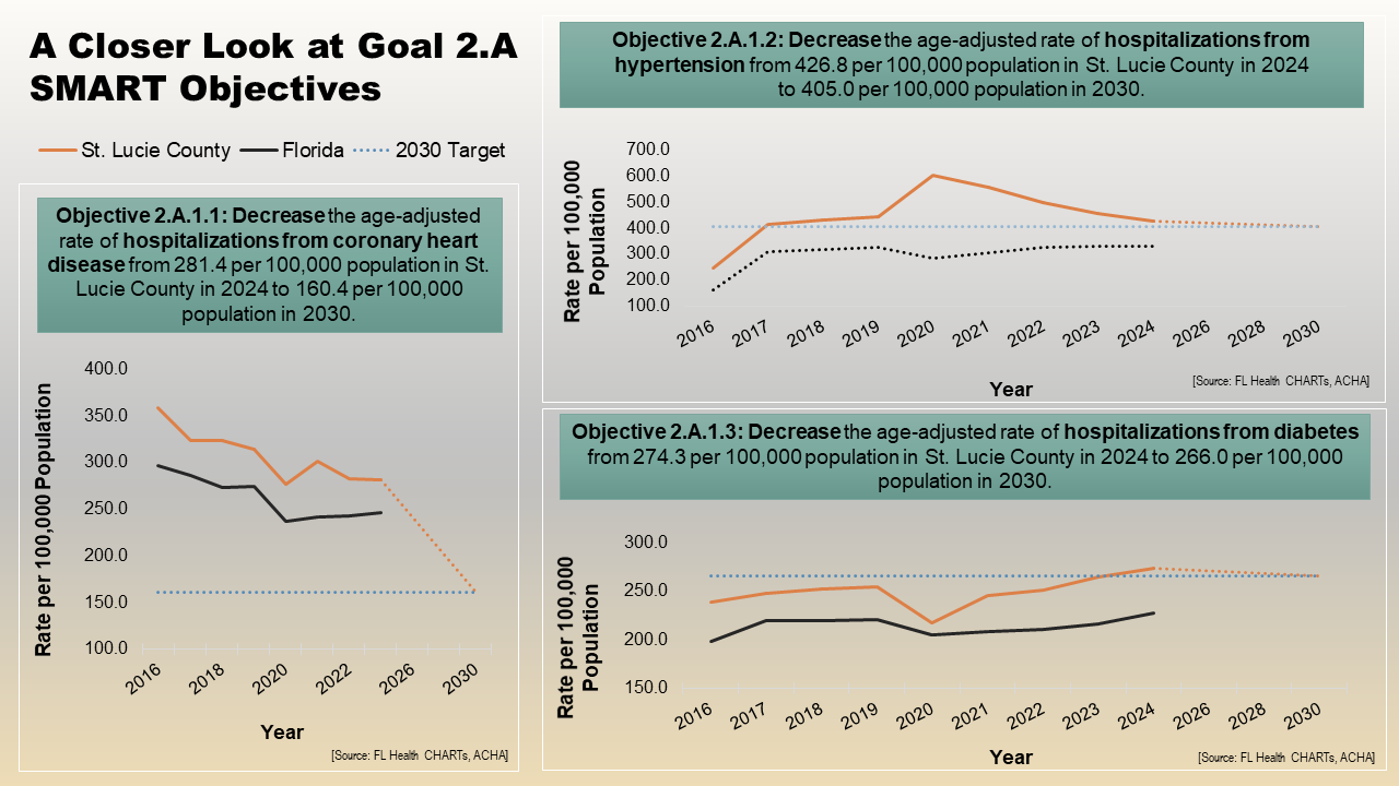Chart showing decrease in hospitalizations from coronary heart disease in St. Lucie County