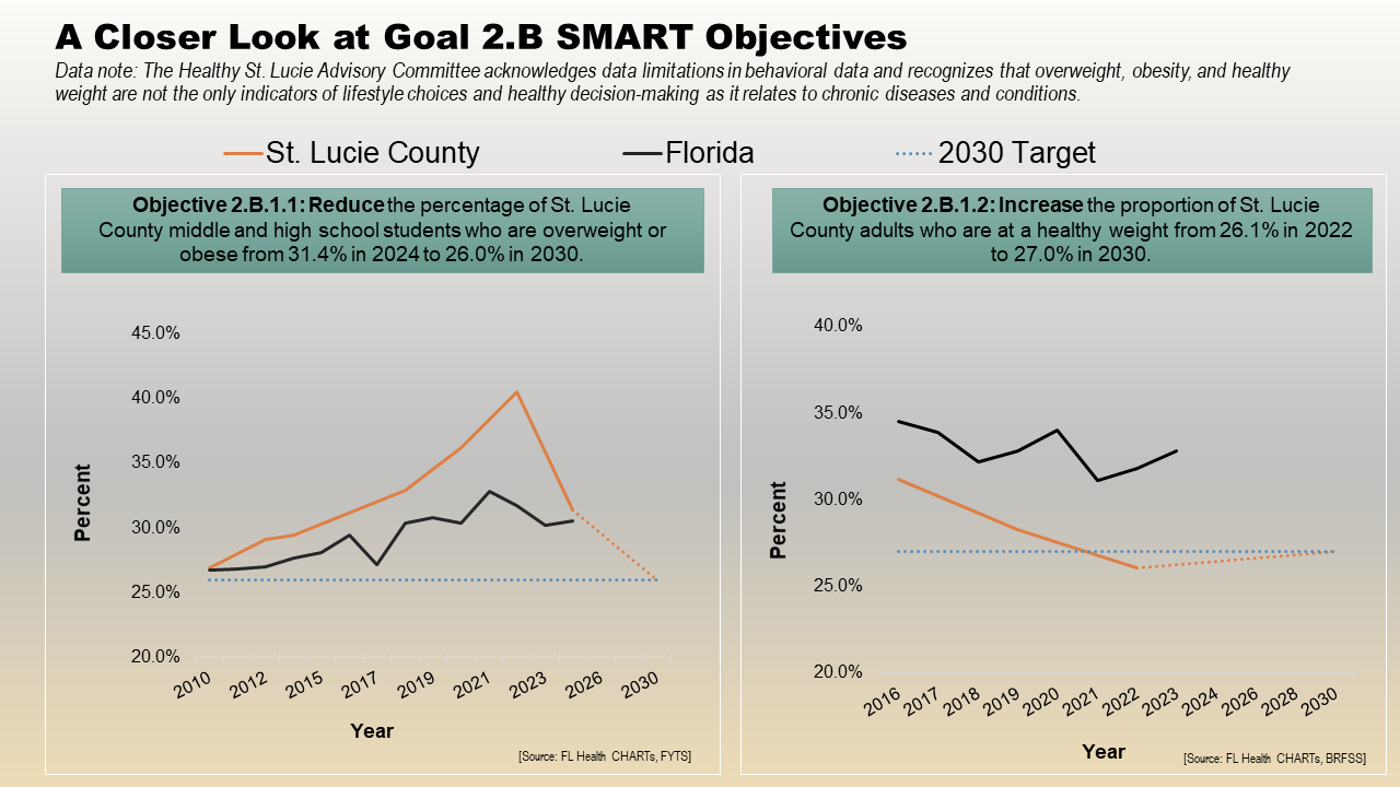 Chart showing percentage of St. Lucie County middle and high school students who are overweight