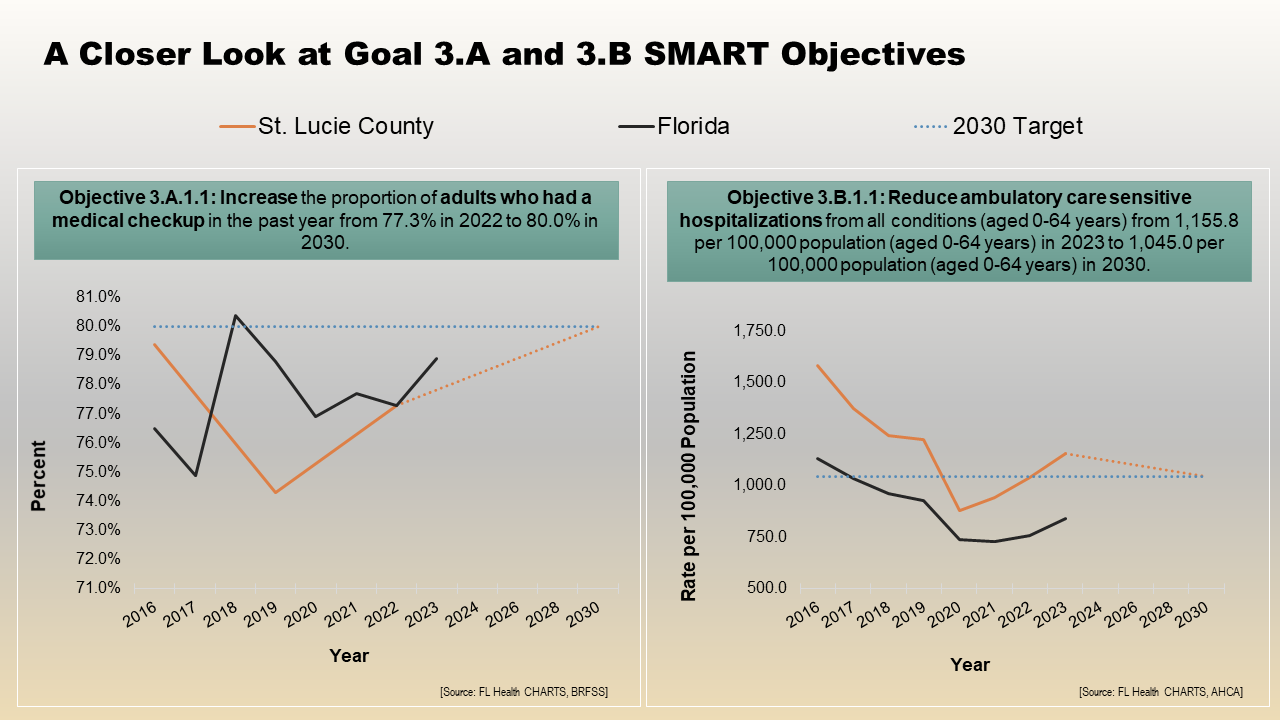Chart showing health literacy challenges in St. Lucie County